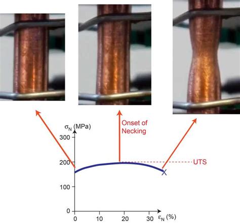 necking tensile test thickness|true stress at necking.